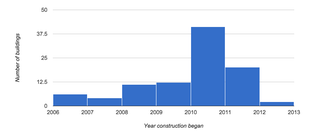 Illustration for article titled 2014 Was a Record Year for Skyscrapers, and That Could Be Bad News